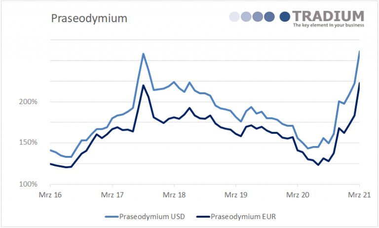 Rare Earth Element and Technology Metals Prices 20016-2021