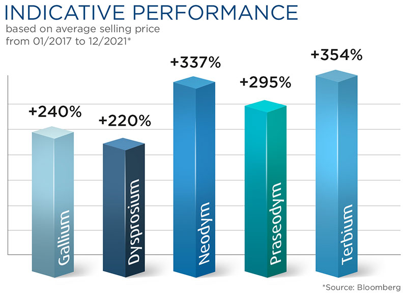 5 Strategic Metals Price Chart 5 year performance