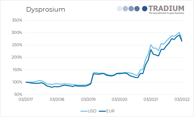 Dysprosium 5 year price movement until March 2022