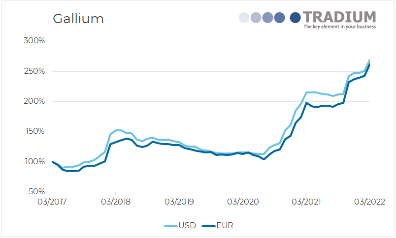 Gallium 5 year price movement until March 2022