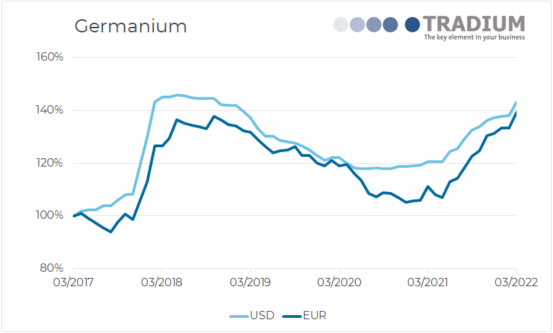 Germanium 5 year price movement until March 2022
