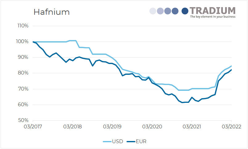 Hafnium 5 year price movement until March 2022