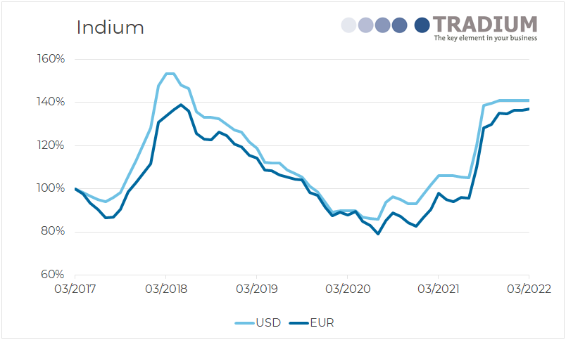 Indium 5 year price movement until March 2022