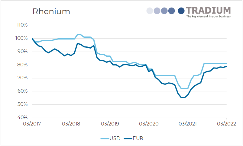 Rhenium 5 year price movement until March 2022