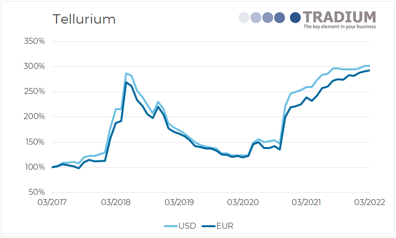 Tellurium 5 year price movement until March 2022