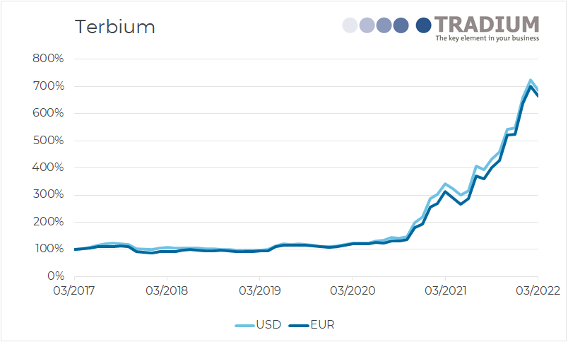 Terbium 5 year price movement until March 2022