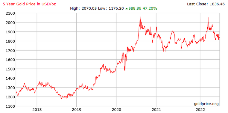 5 Year Gold Price until June 2022