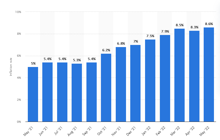 US Monthly Inflation Levels until May 2022