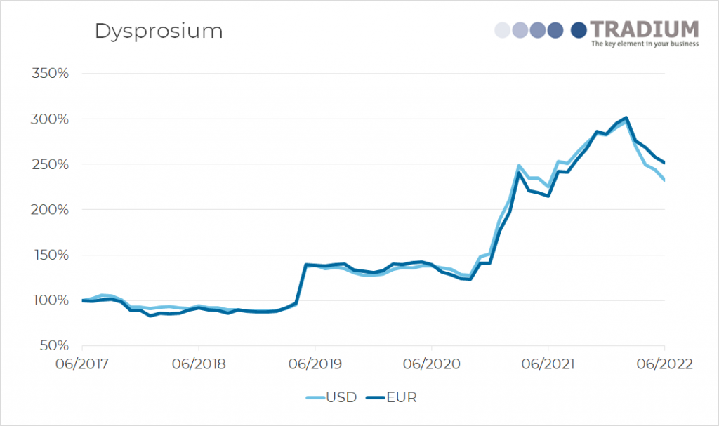 Dysprosium 5 year price movement until June 2022