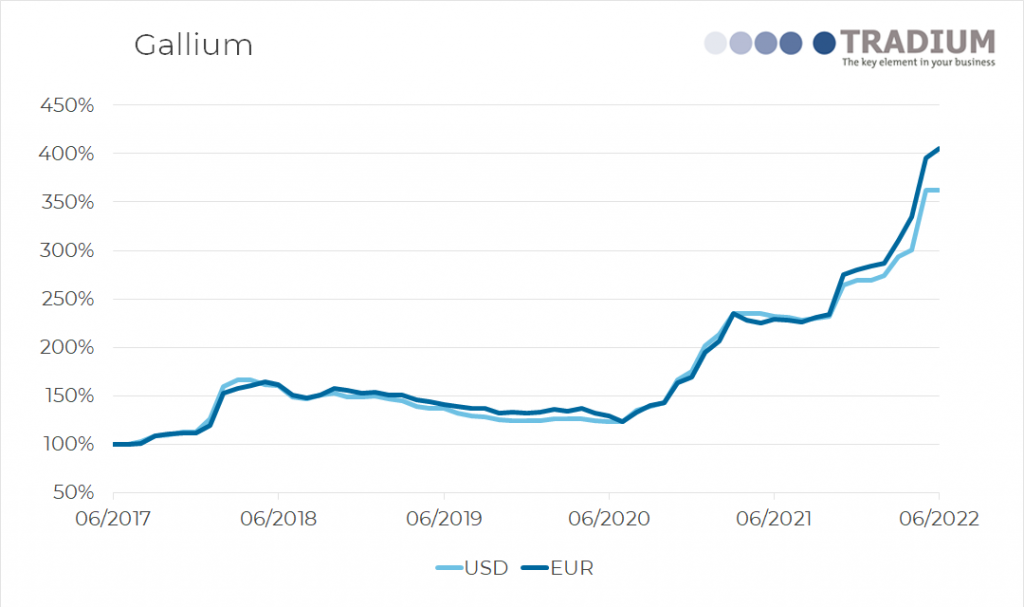 Gallium 5 year price movement until June 2022