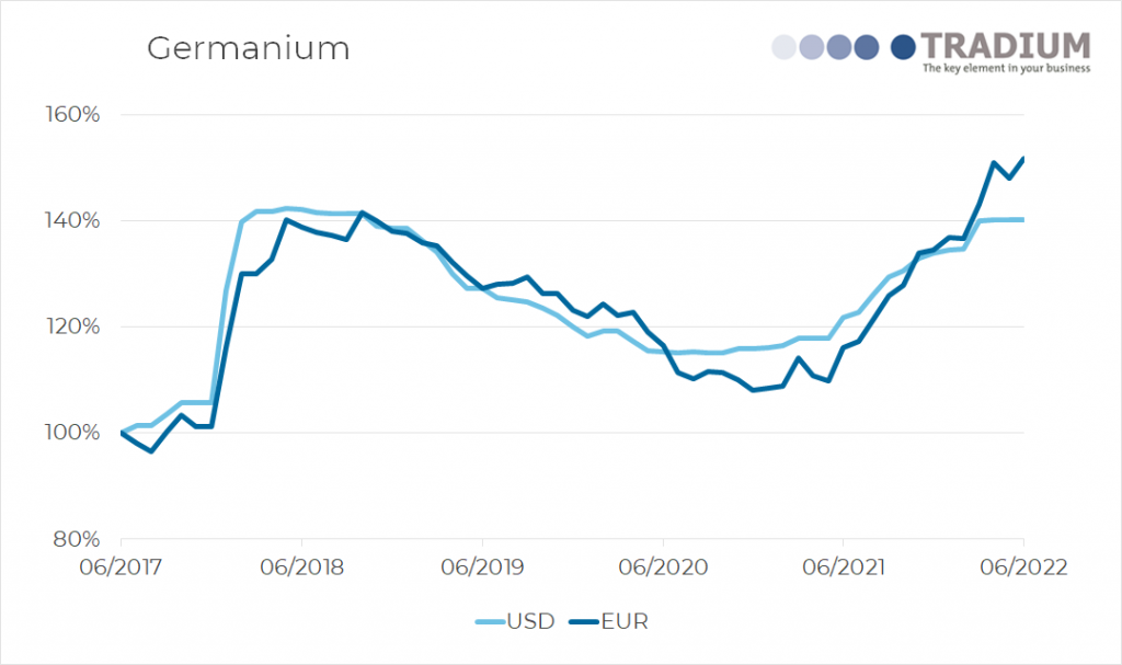 Germanium 5 year price movement until June 2022