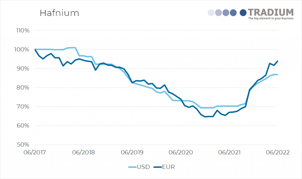 Hafnium 5 year price movement until June 2022