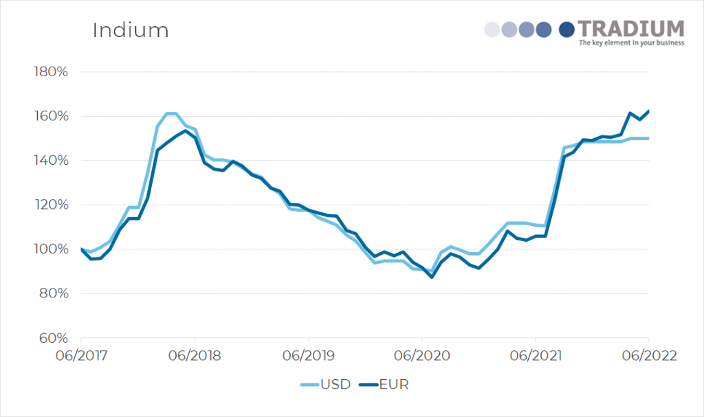 Indium 5 year price movement until June 2022