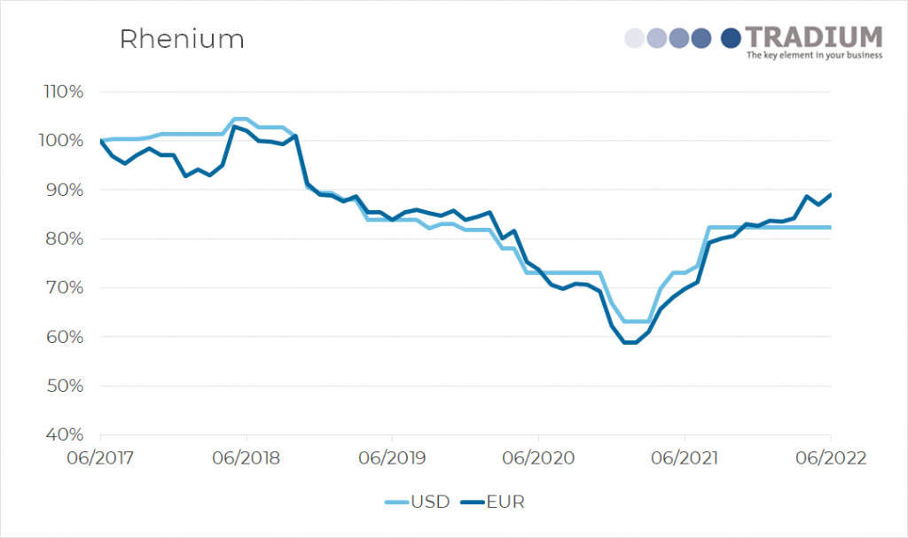 Rhenium 5 year price movement until June 2022