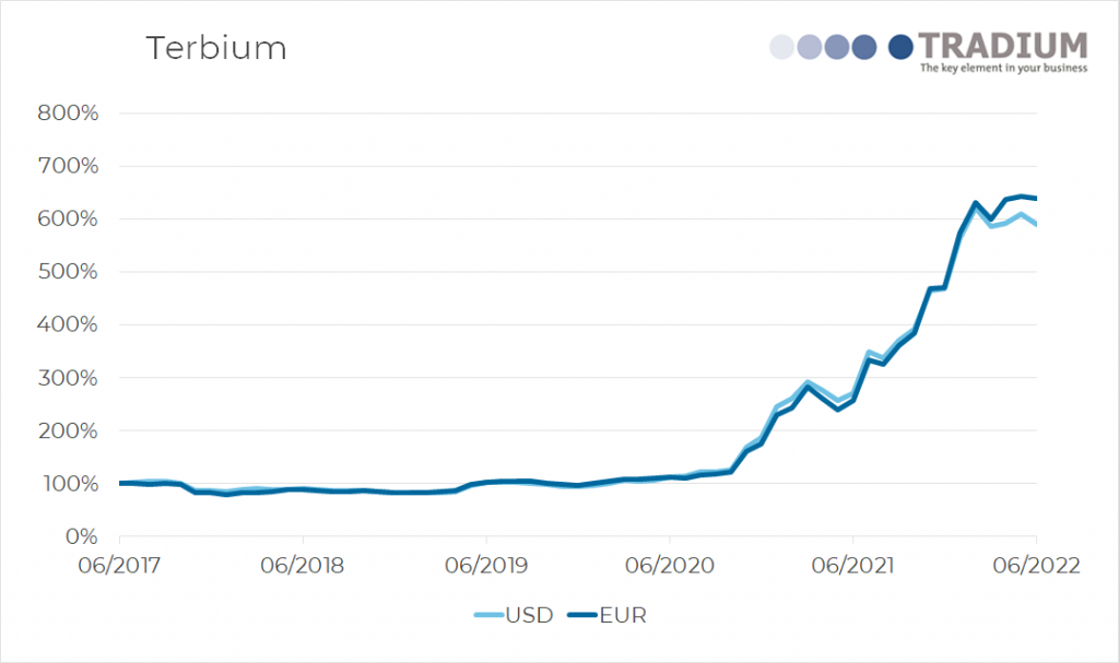 Terbium 5 year price movement until June 2022