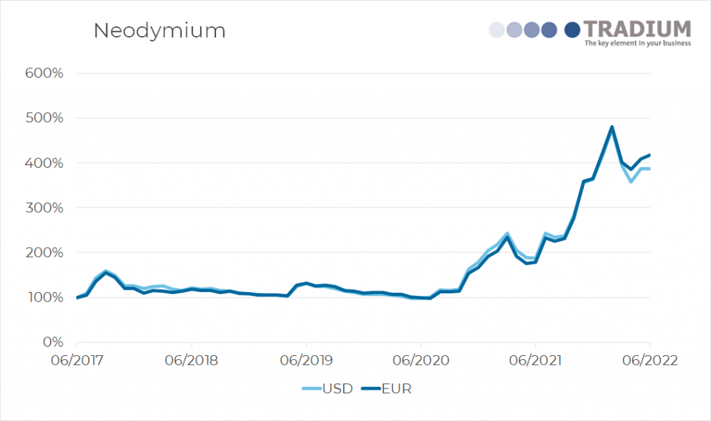 Neodymium 5 year price movement until June 2022
