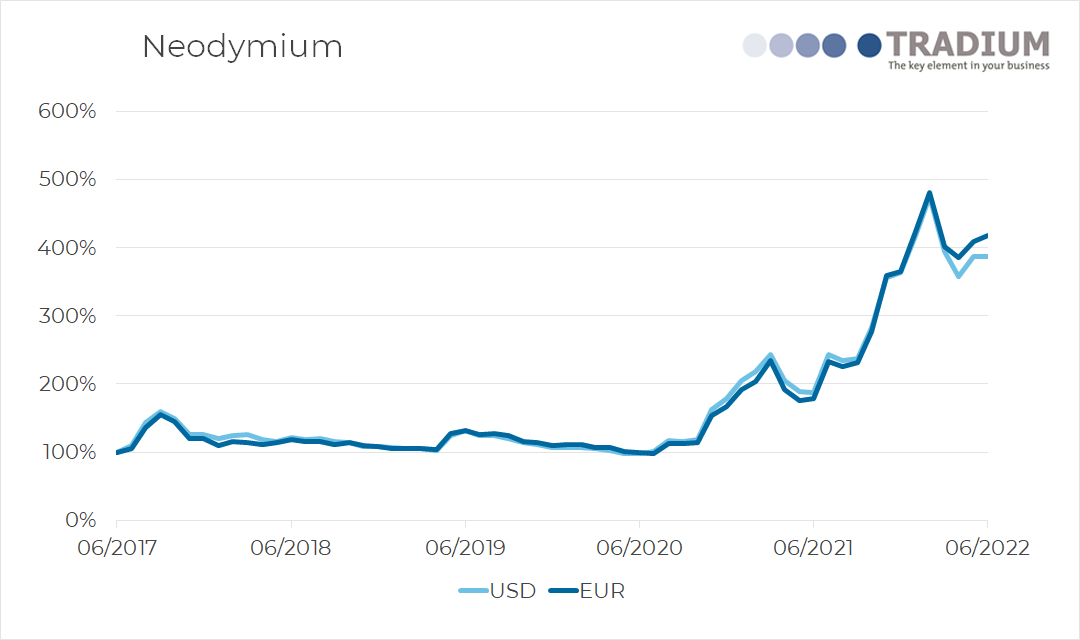 Neodymium Price Chart