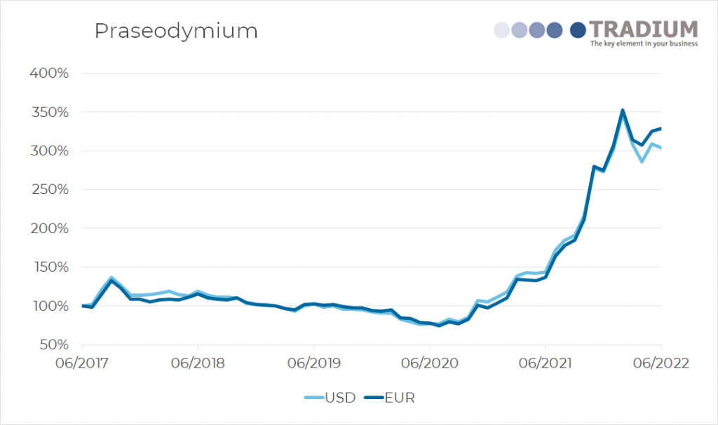 Praseodymium 5 year price movement until June 2022