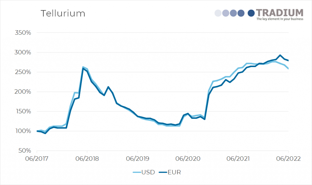 Tellurium 5 year price movement until June 2022