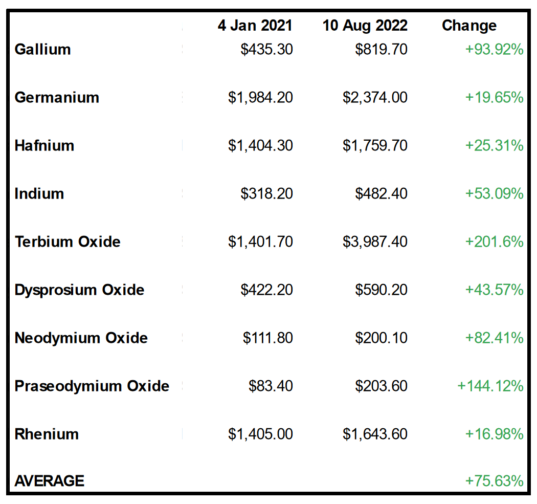 Strategic Metals price change from January 2021 to August 2022