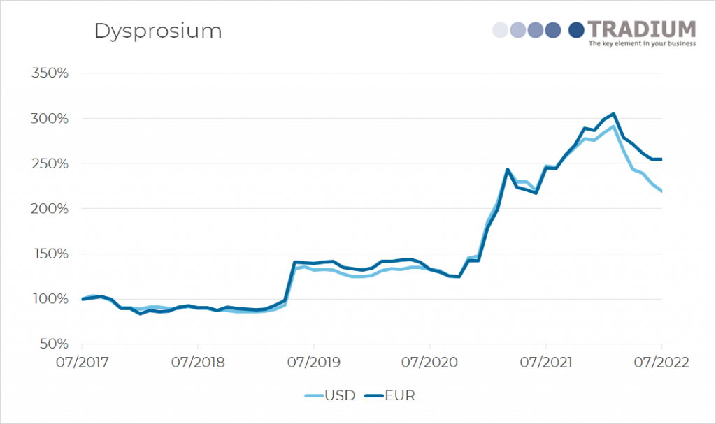 Dysprosium 5 year price movement until July 2022