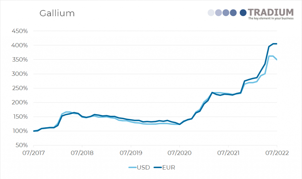Gallium 5 year price movement until July 2022