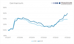 Today's Germanium Price - Historical Charts - Price Forecast