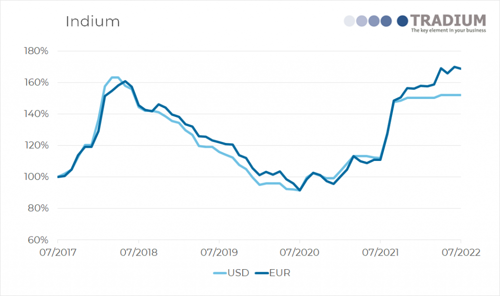 Indium 5 year price movement until July 2022