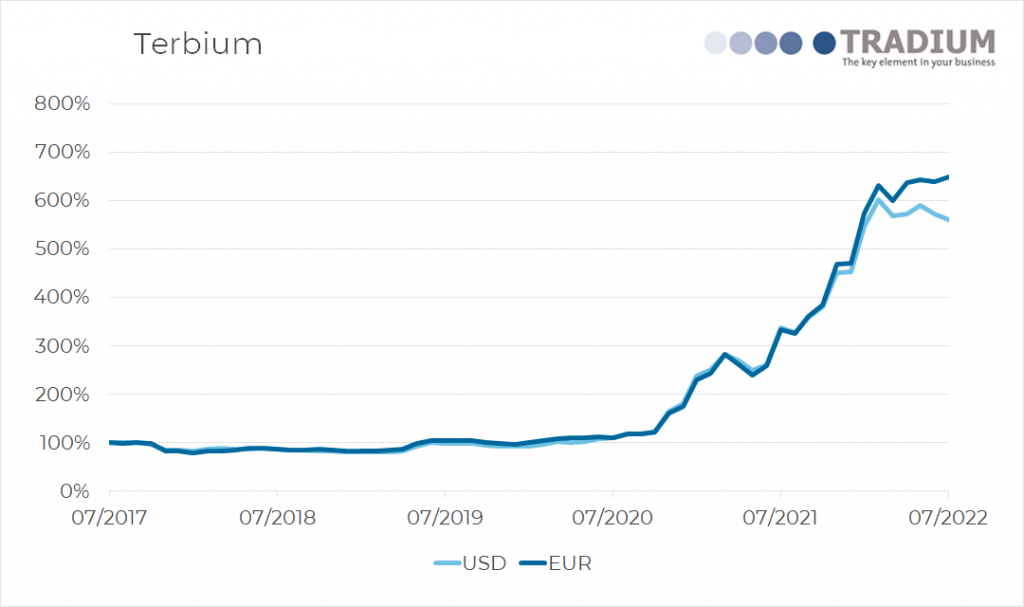 Terbium 5 year price movement until July 2022