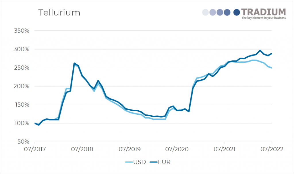 Tellurium 5 year price movement until July 2022