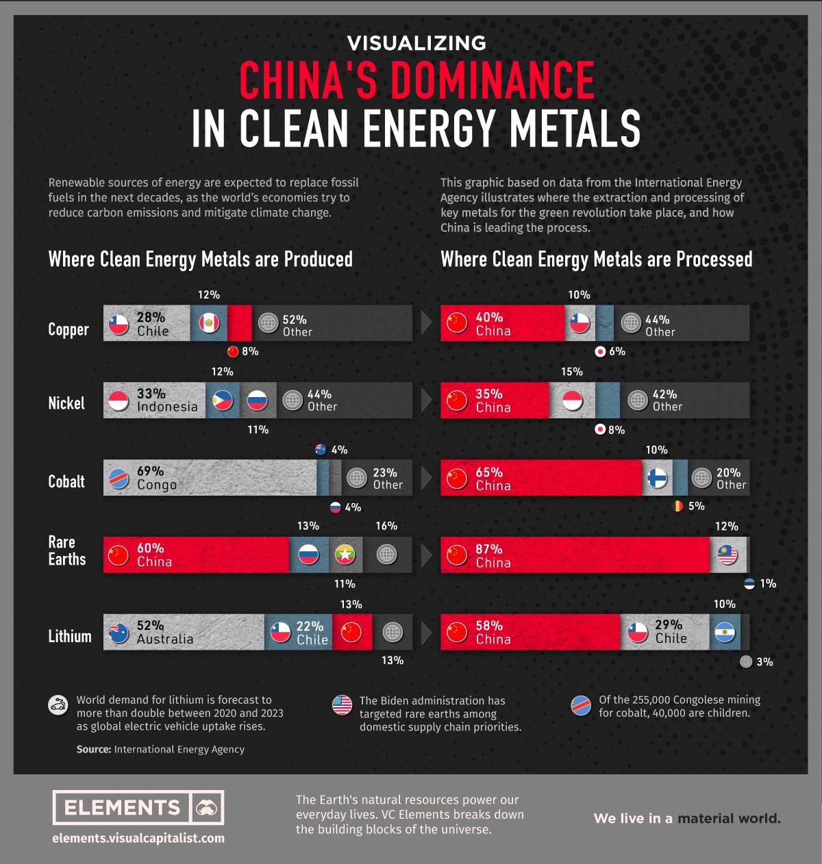 Visualization of China's dominance in rare earths which explains why they're scarce and limited in supply