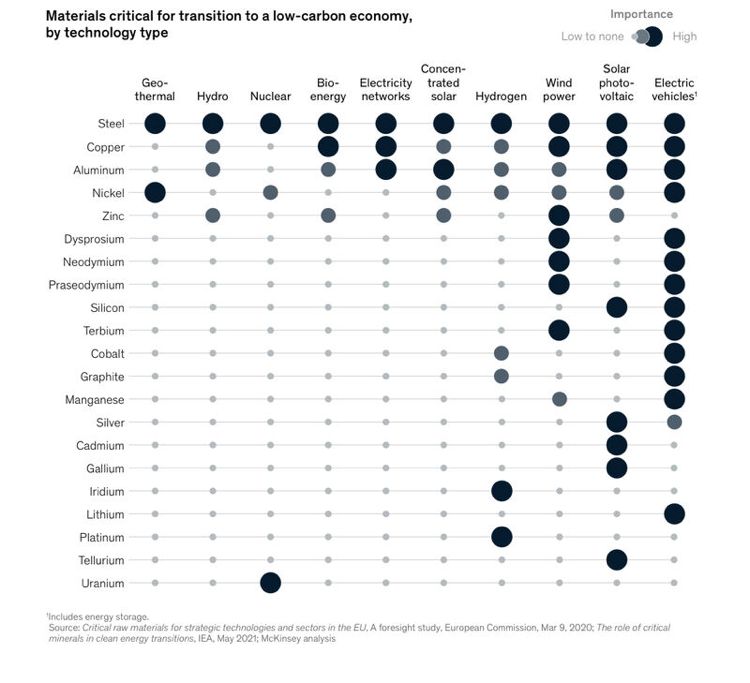 Critical for transition to low carbon economy