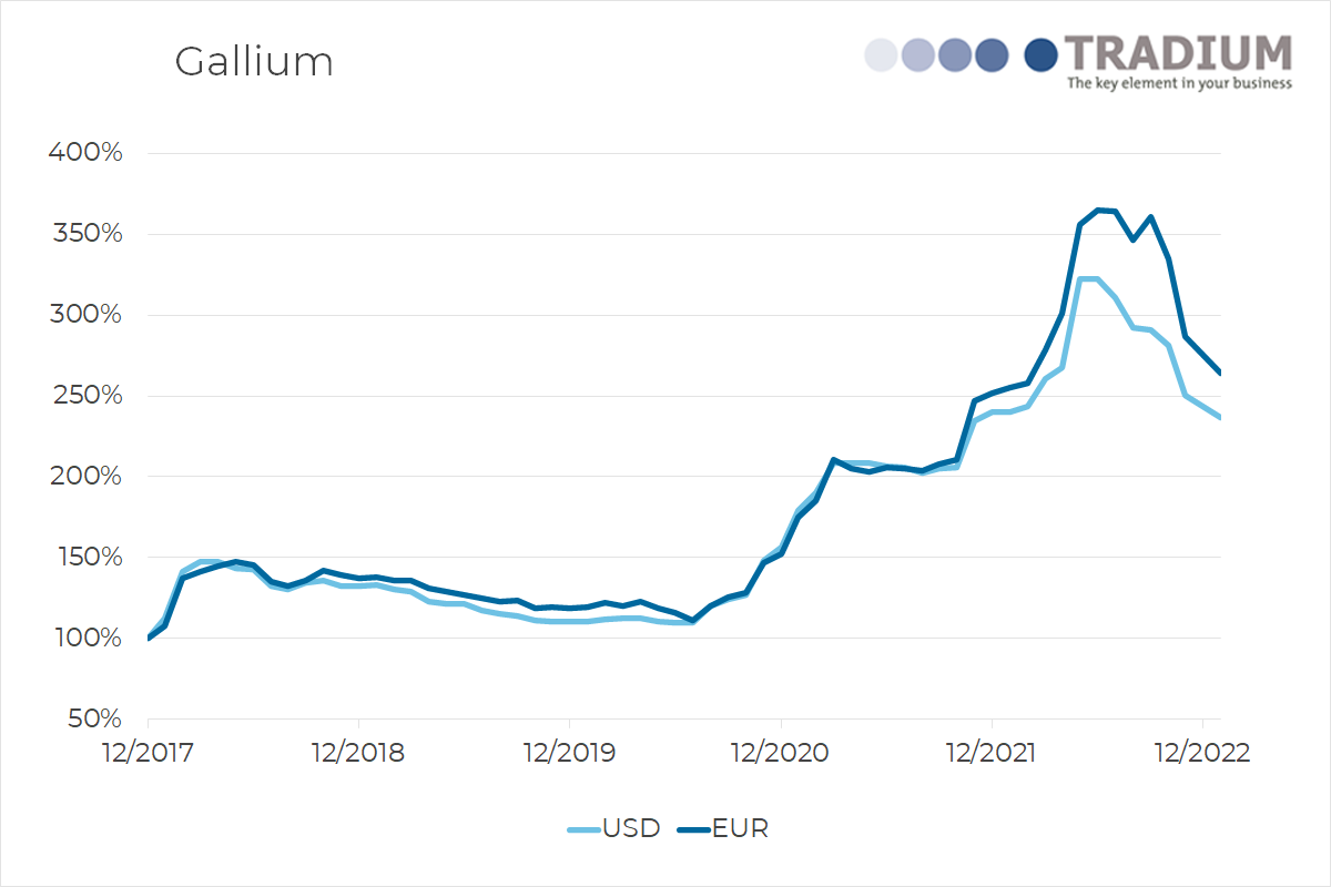 Gallium Price Today & Historical 2023 Forecast Where to Buy