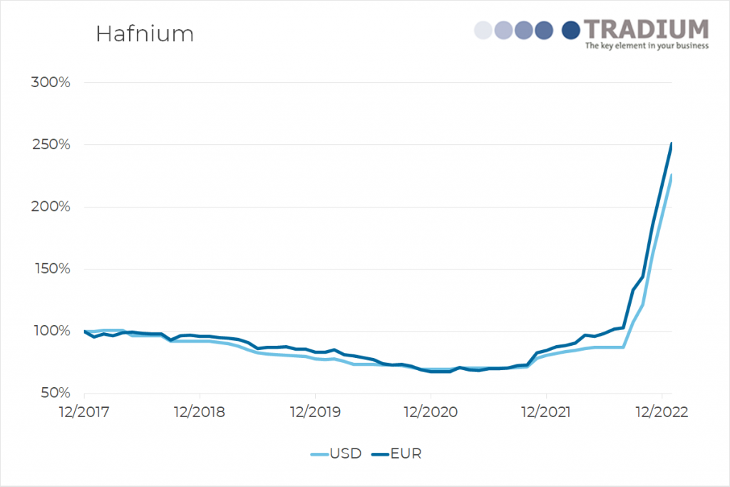 Hafnium 5 year price movement until December 2022