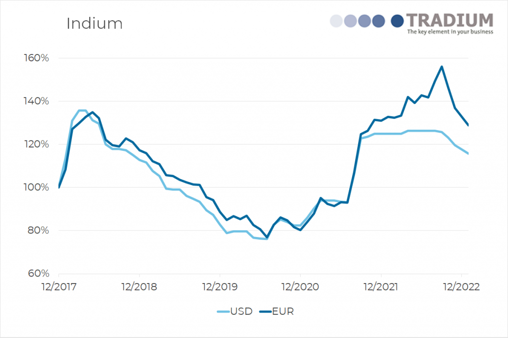 Indium 5 year price movement until December 2022