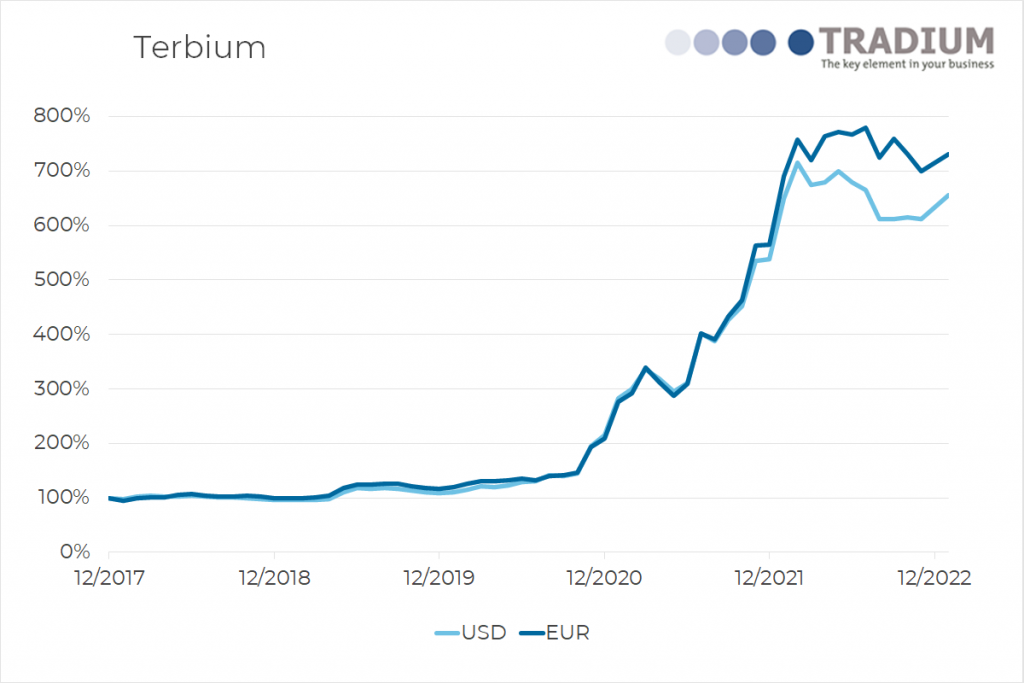 Terbium 5 year price movement until December 2022