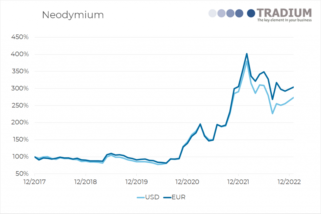 Neodymium 5 year price movement until December 2022