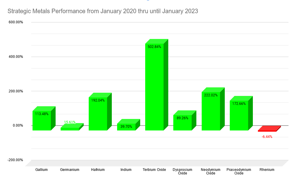 Strategic Metals & Rare Earth Prices from January 2020 to January 2023