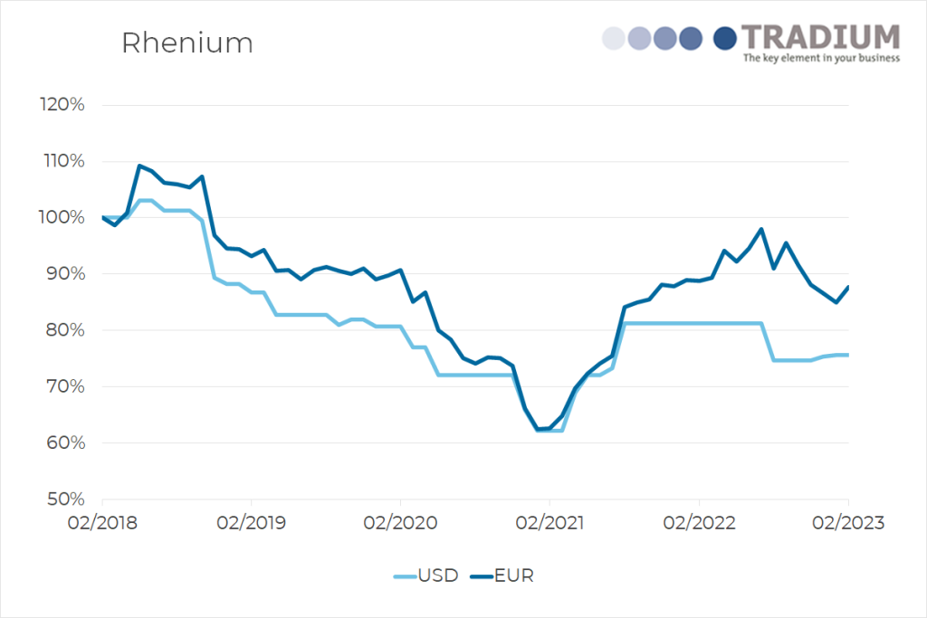 Rhenium 5 year price movement until February 2023
