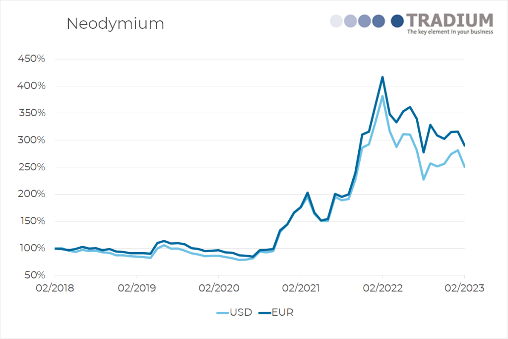 Neodymium 5 year price movement until February 2023