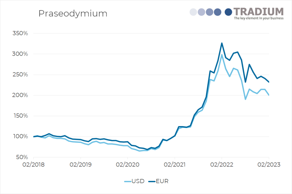 Praseodymium 5 year price movement until February 2023