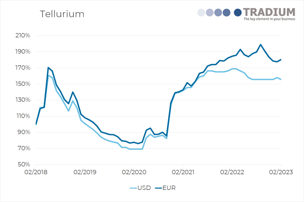 Tellurium 5 year price movement until February 2023