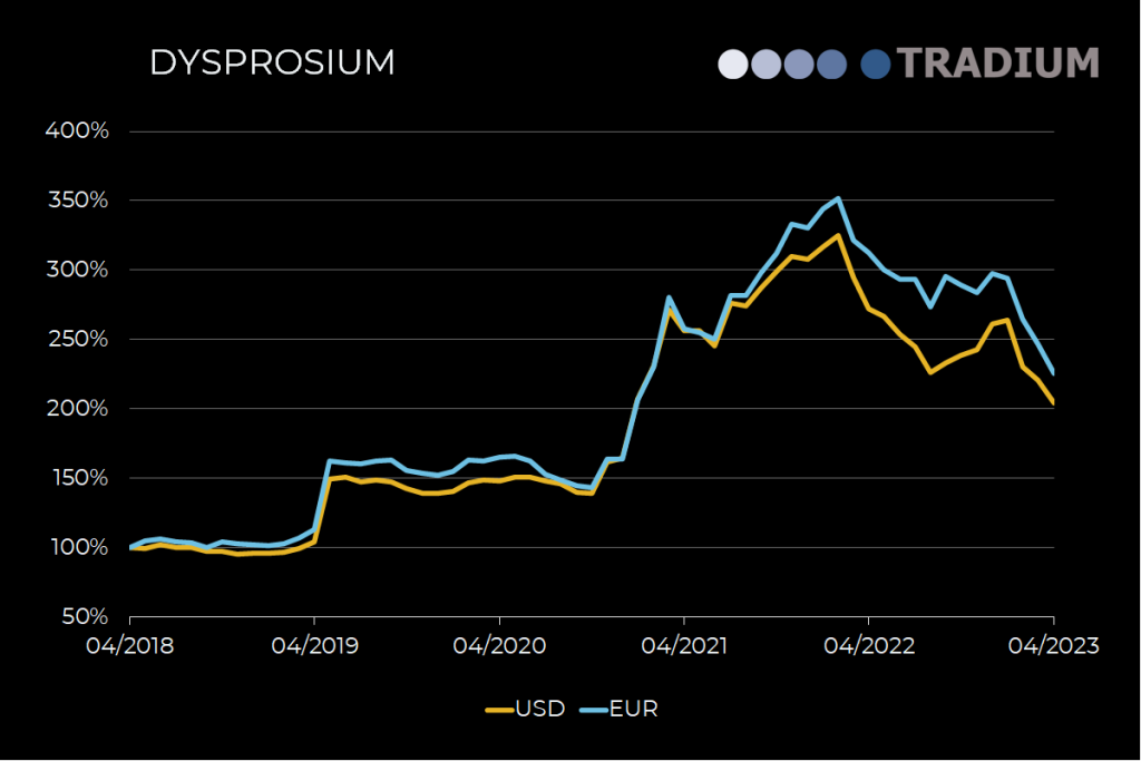 Dysprosium 5 year price movement until April 2023