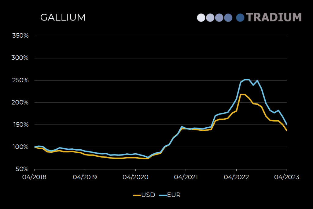 Gallium 5 year price movement until April 2023