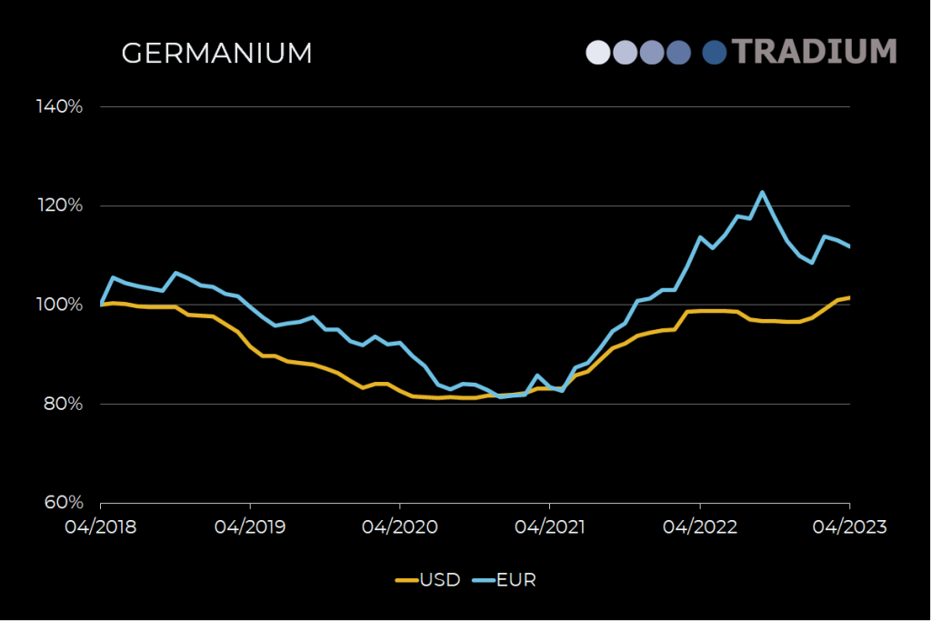 Germanium 5 year price movement until April 2023