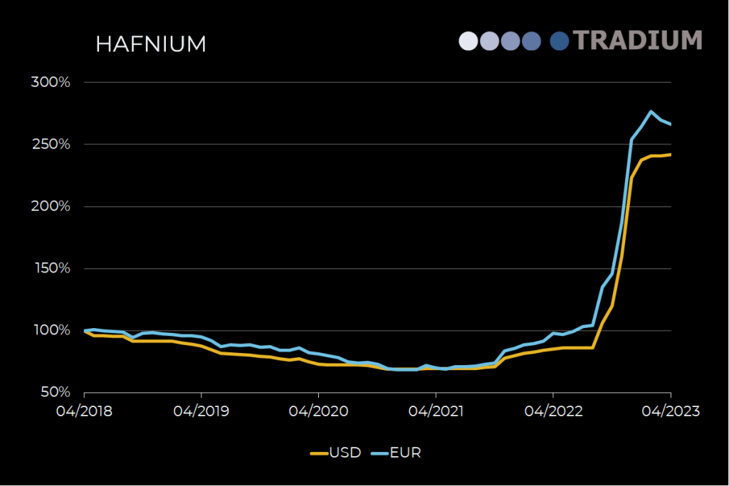 Hafnium 5 year price movement until April 2023