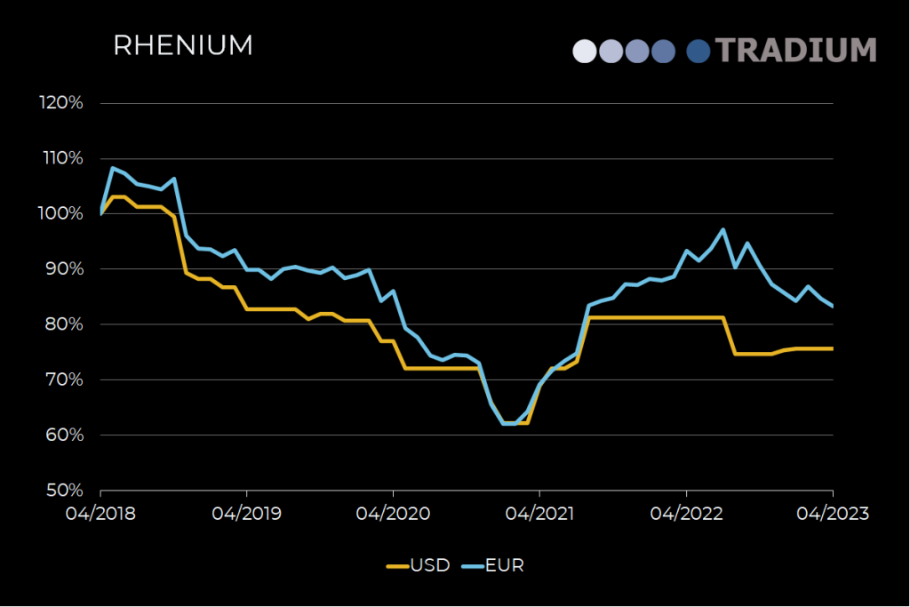 Rhenium 5 year price movement until April 2023