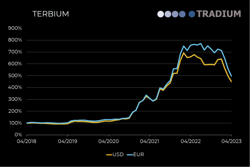 Terbium 5 year price movement until April 2023