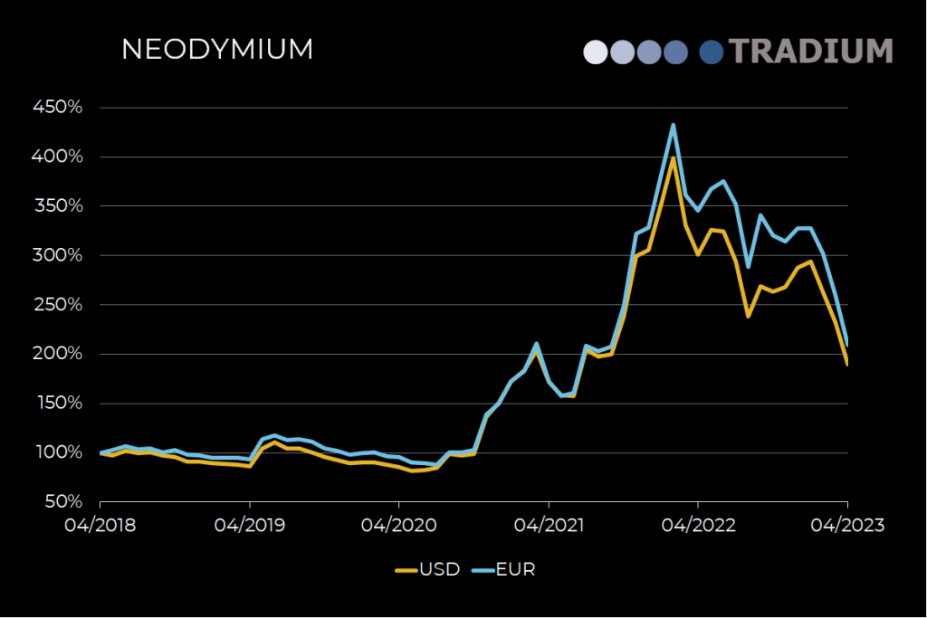 Neodymium 5 year price movement until April 2023