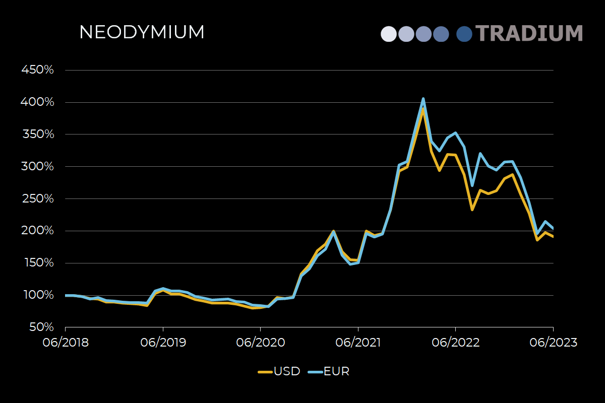 Neodymium Price Chart